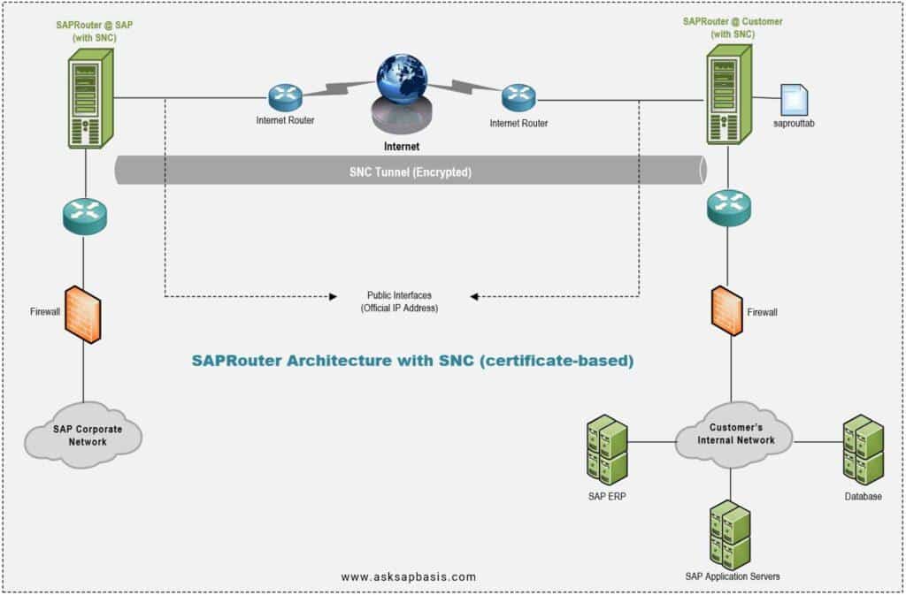 SAPRouter: An Ultimate Guide To SAP Security - AskSAPBasis