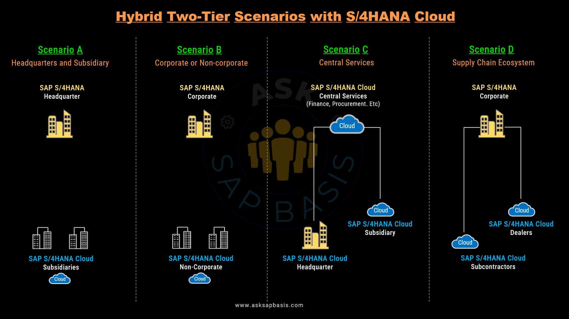 S4HANA Two-Tier Scenario