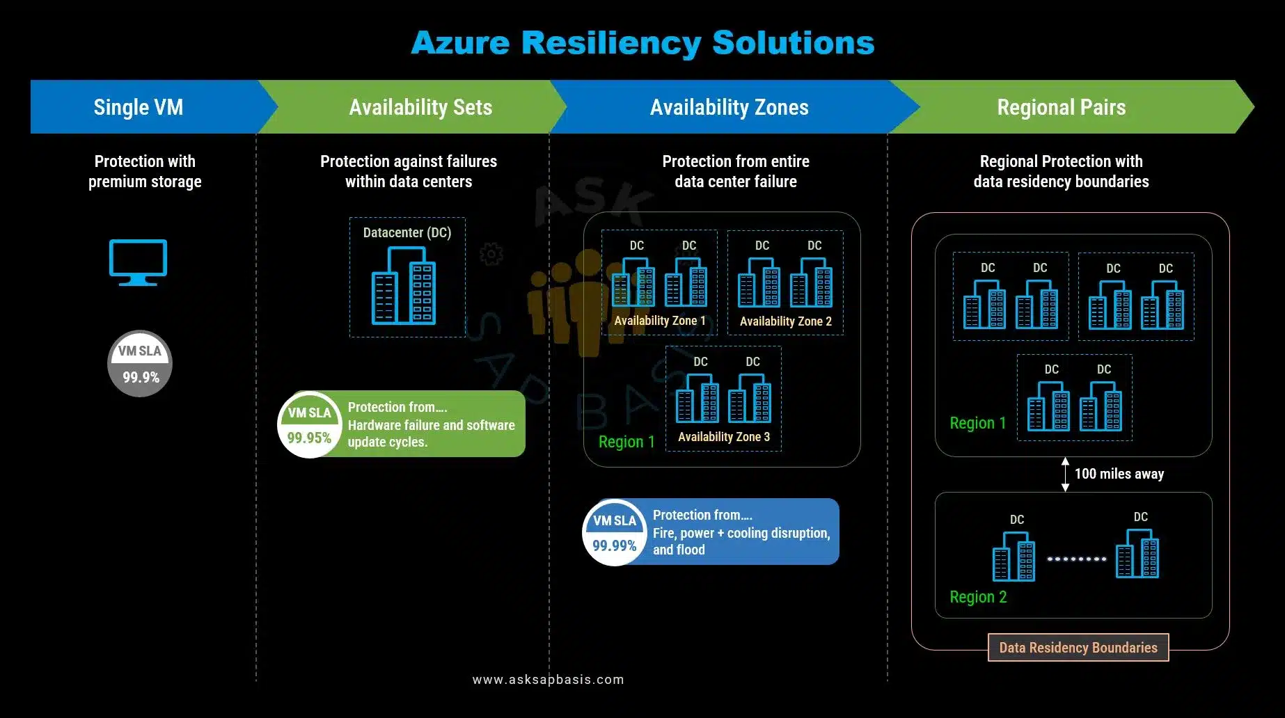 Azure Resilieancy Solutions