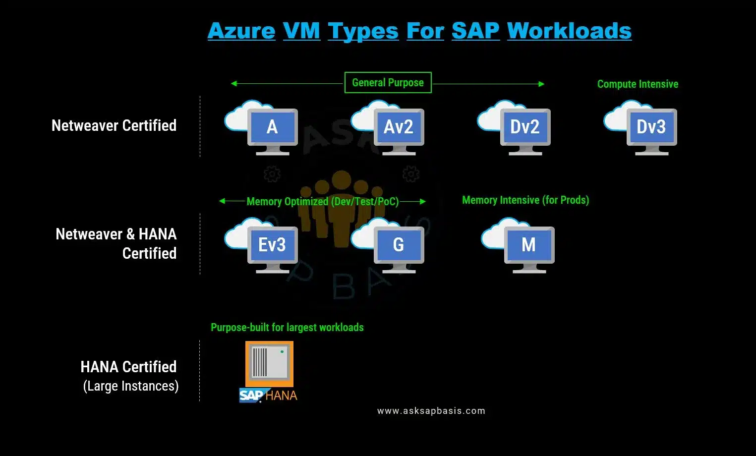 Azure VM Types for Workloads