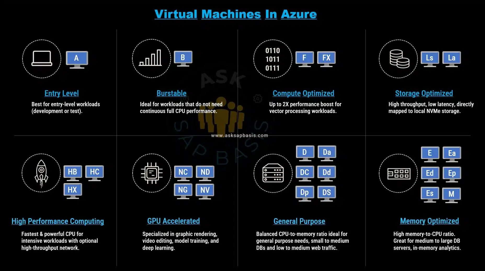 Azure Virtual Machines Types