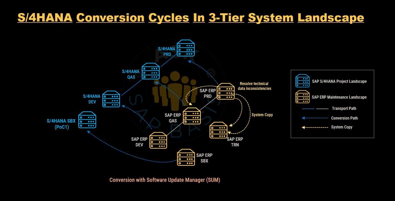 S4HANA Conversion Cycles