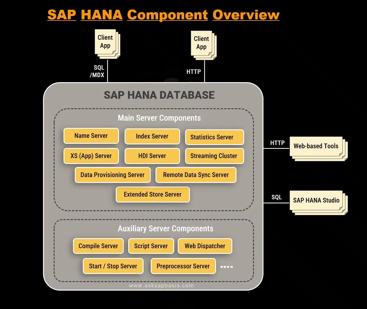 SAP HANA Component Overview