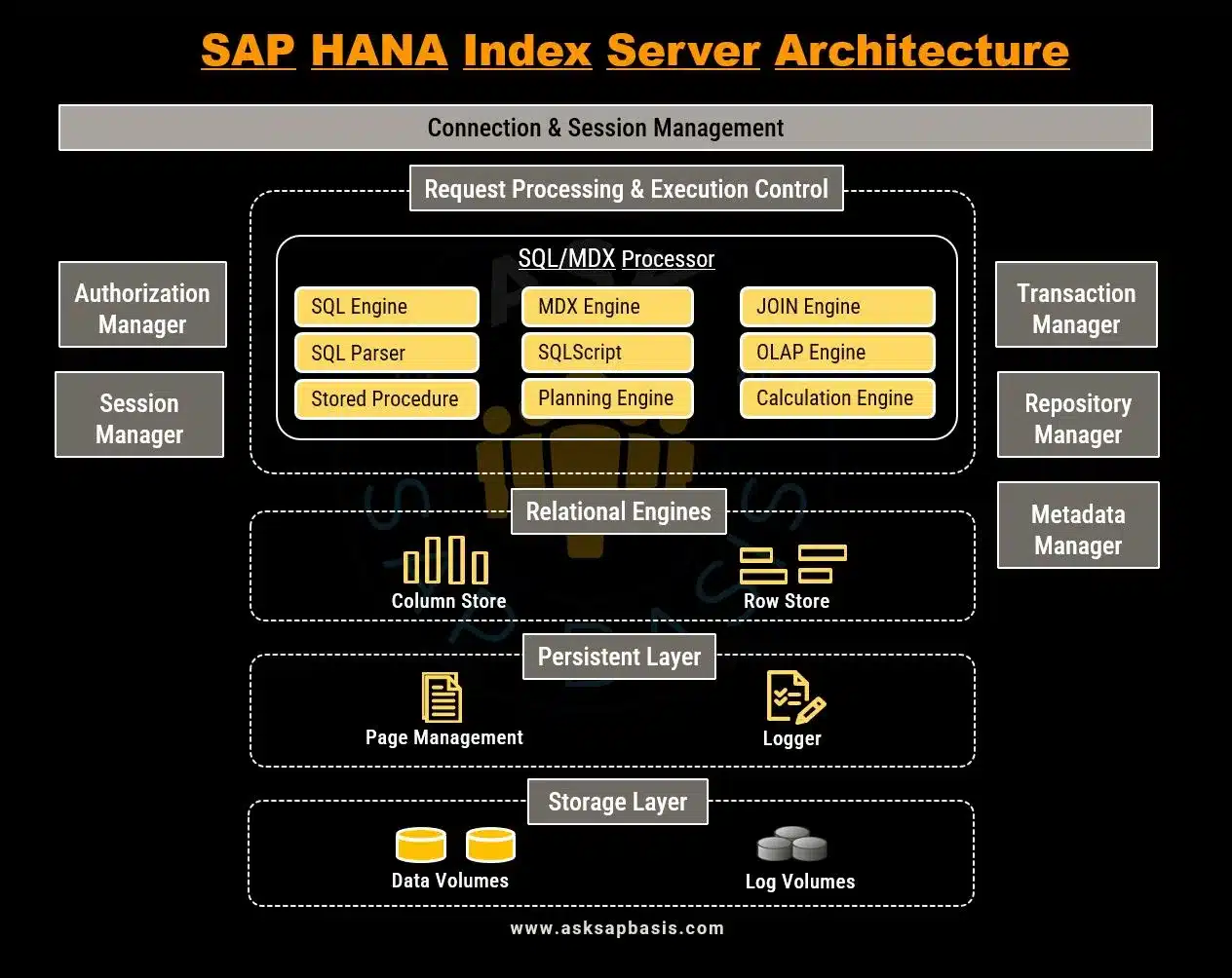 SAP HANA Index Architecture