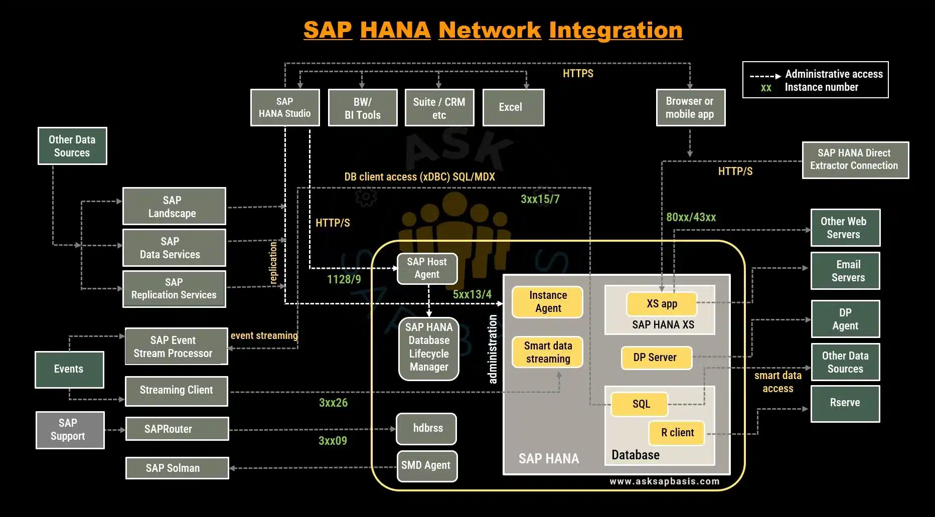 SAP HANA Network Integration