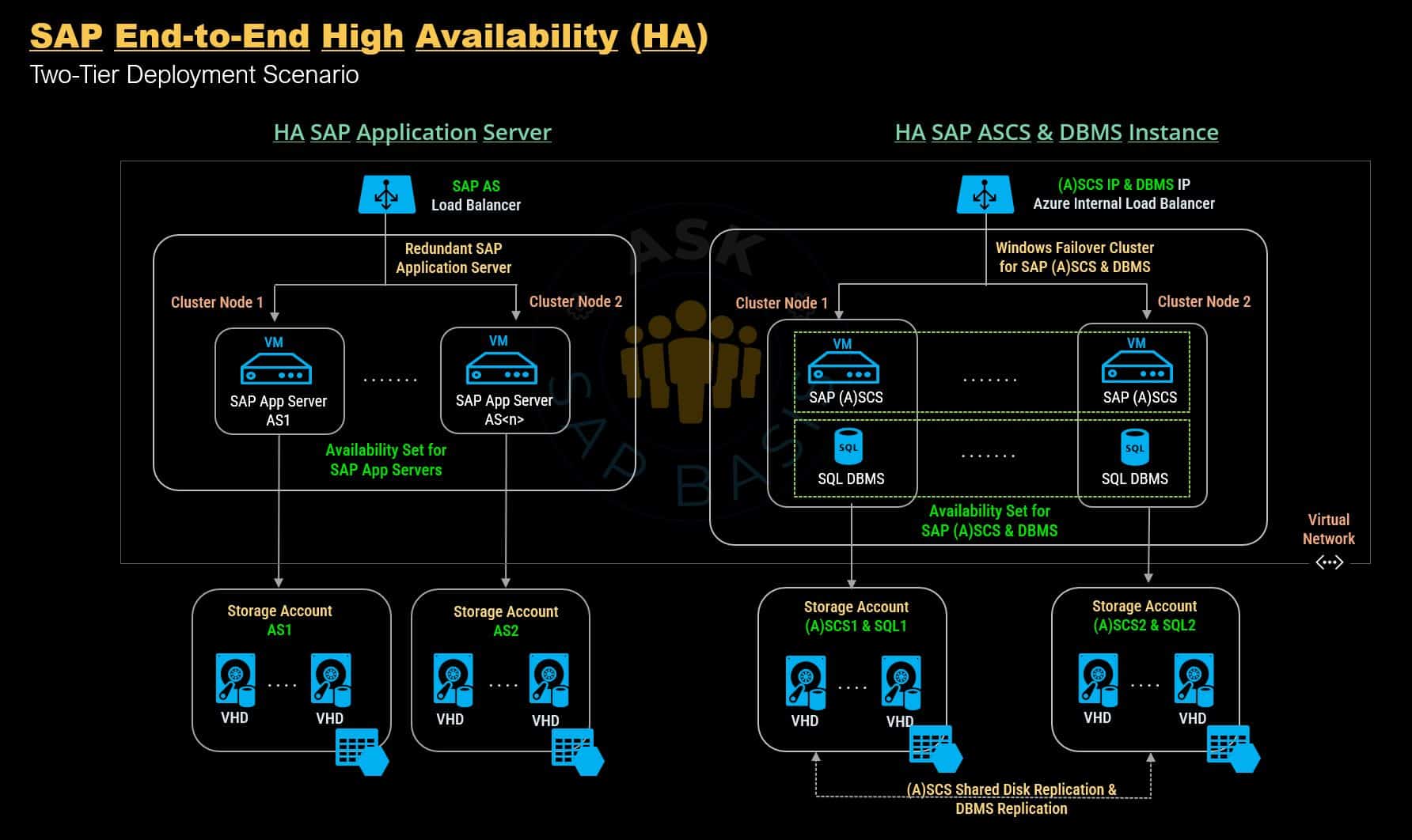 SAP High Availability 2-Tier Deployment