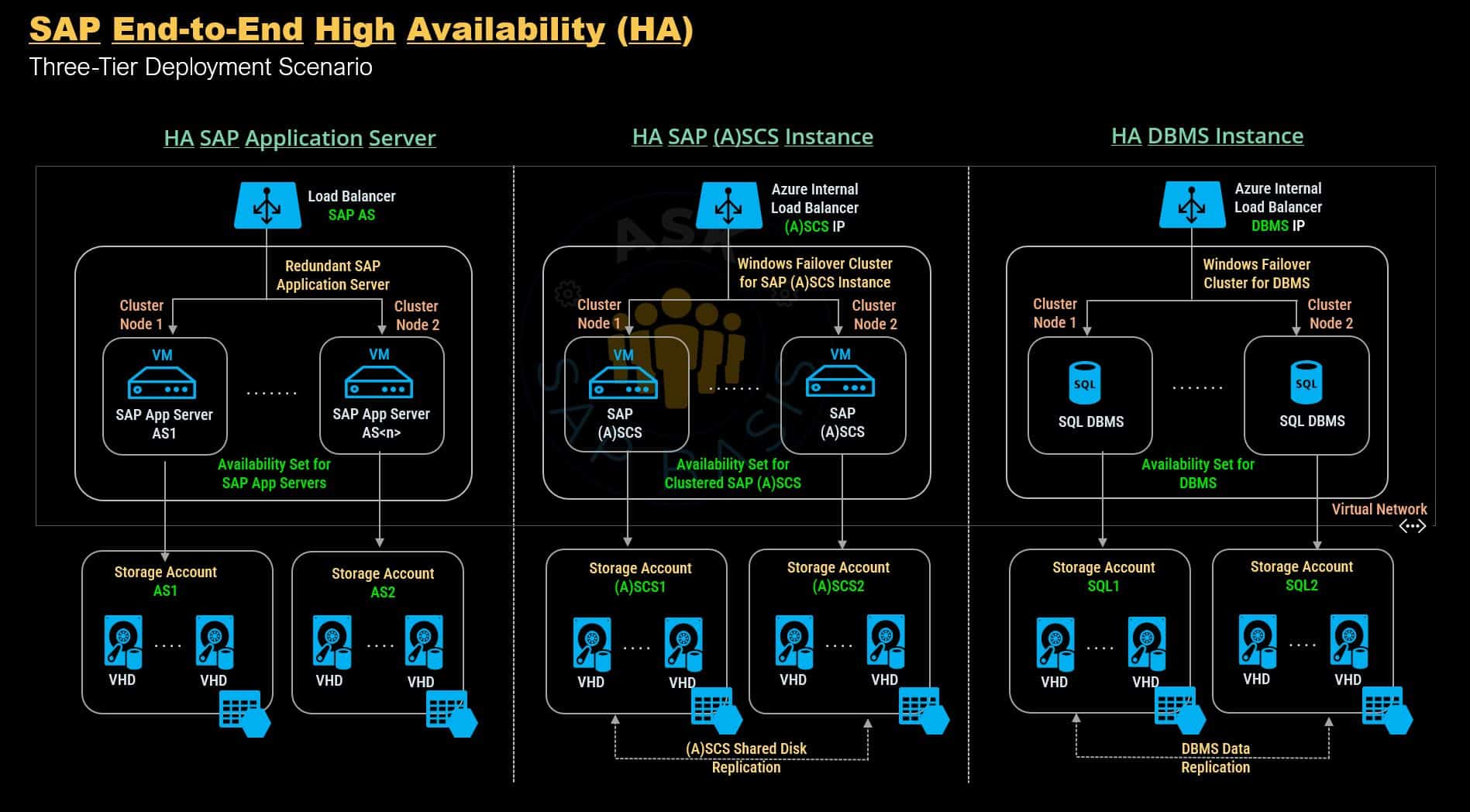 SAP High Availability 3-Tier Deployment