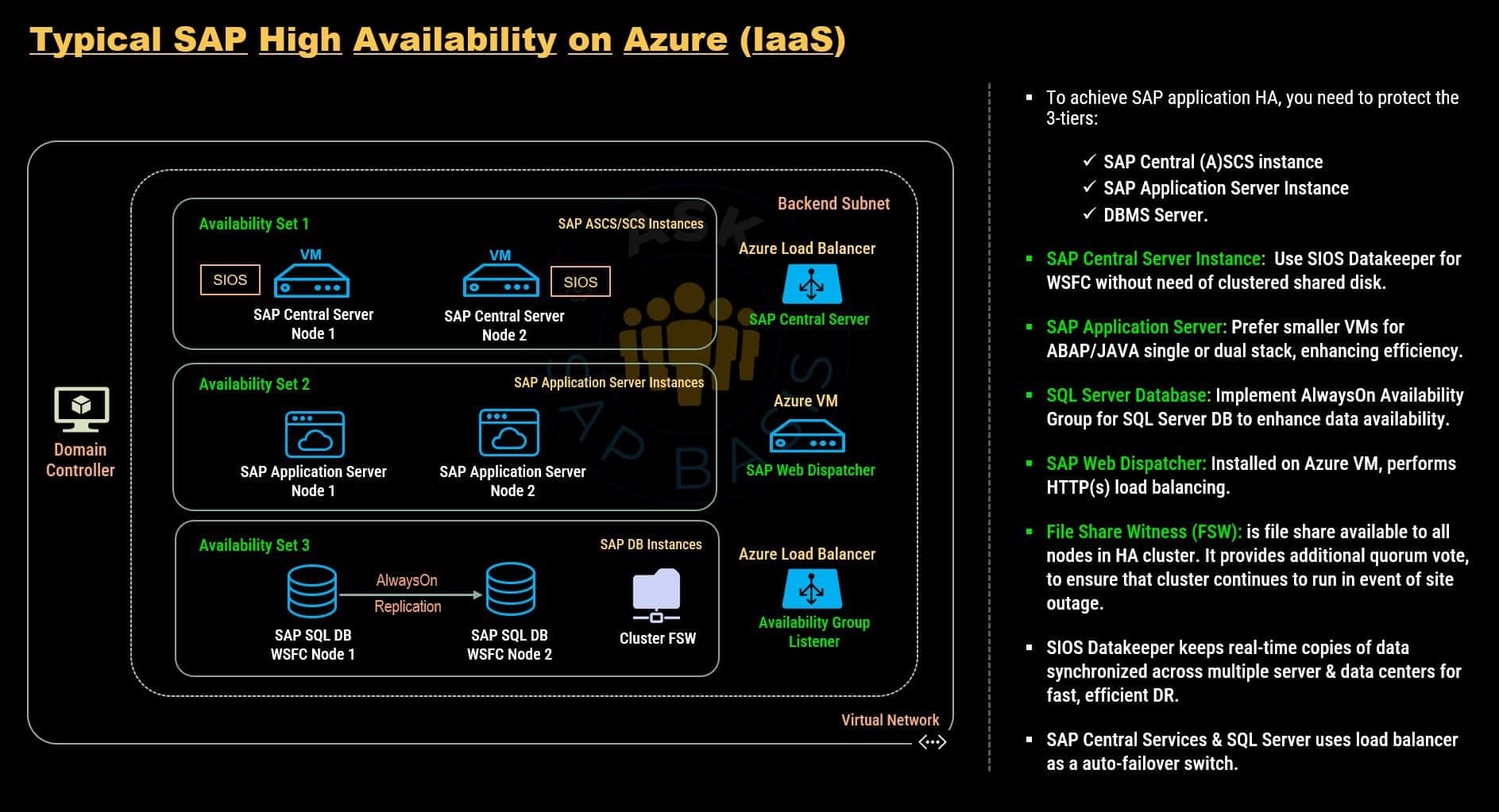 SAP High Availability on Azure