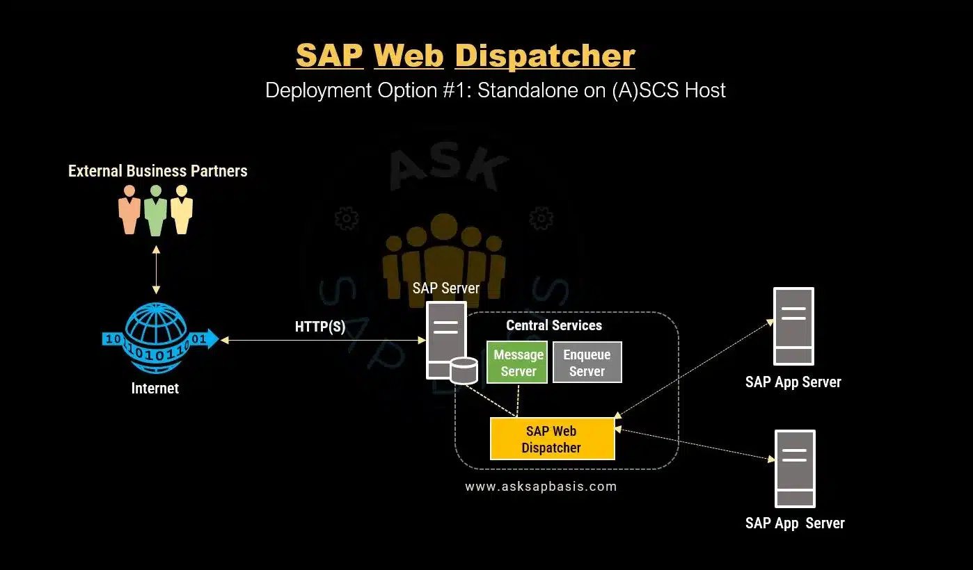 Web Dispatcher - Deployment Option 1