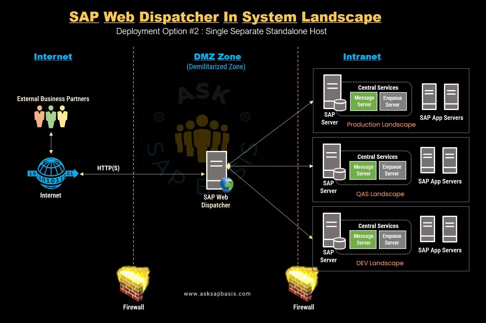 Web Dispatcher - Deployment Option 2