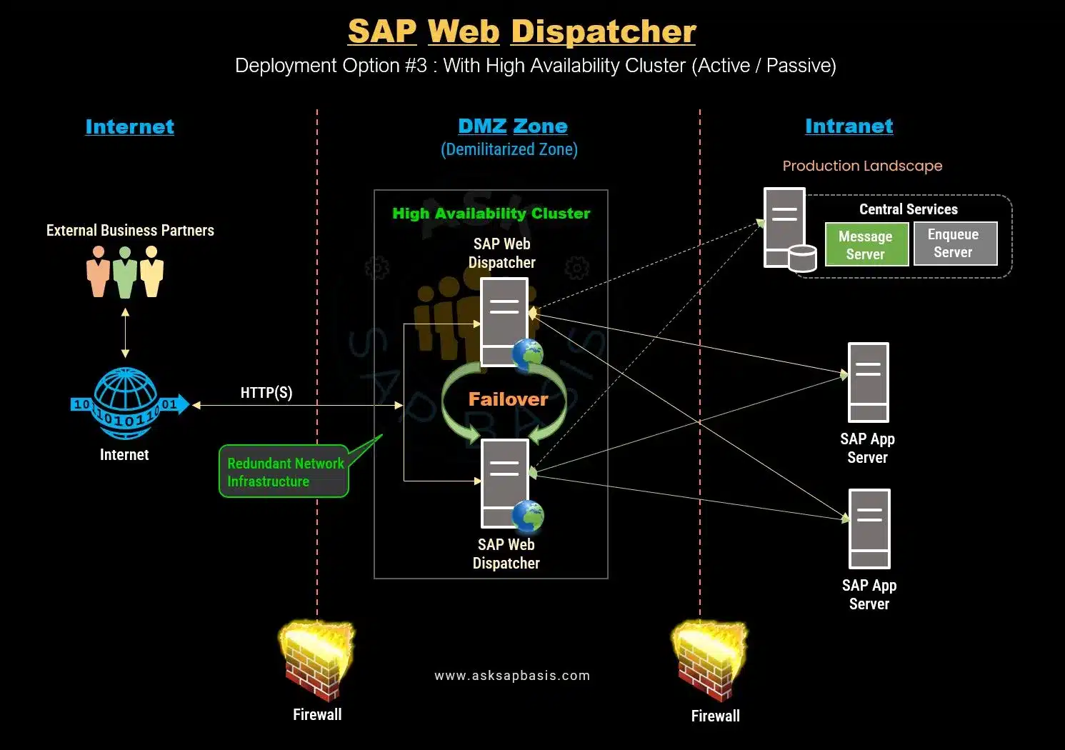 Web Dispatcher - Deployment Option 3