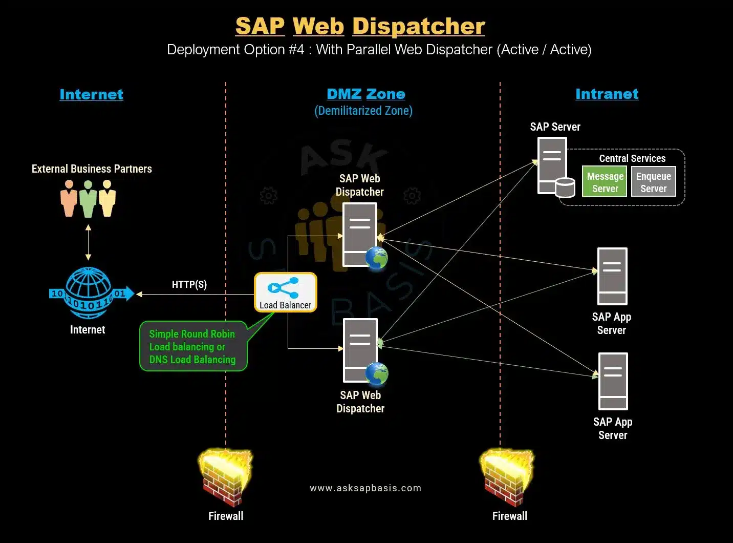 Web Dispatcher - Deployment Option 4