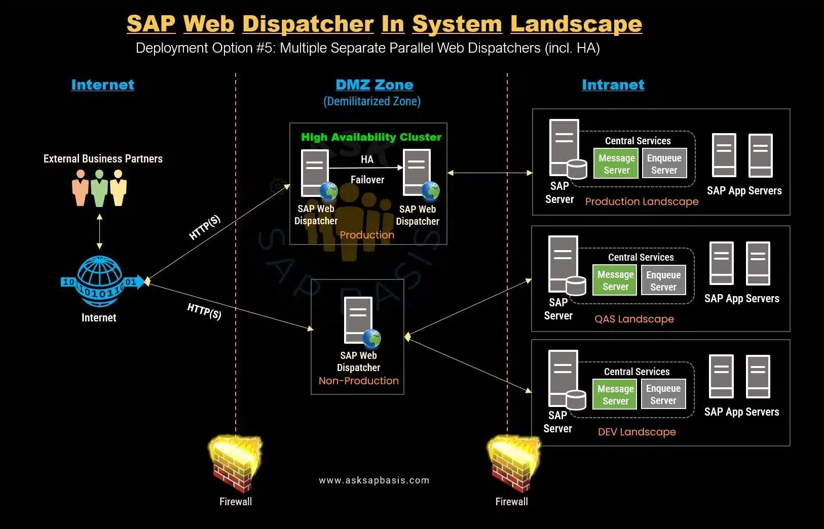 Web Dispatcher - Deployment Option 5