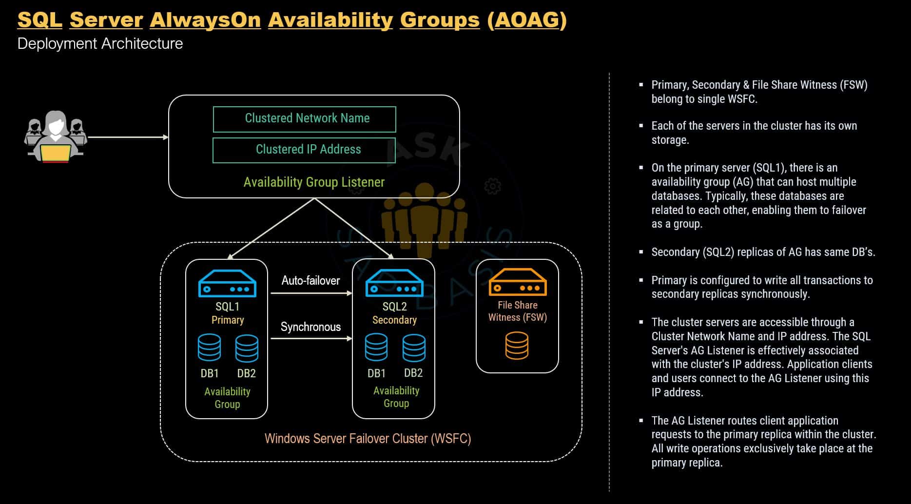 SQL Server AOAG Deployment