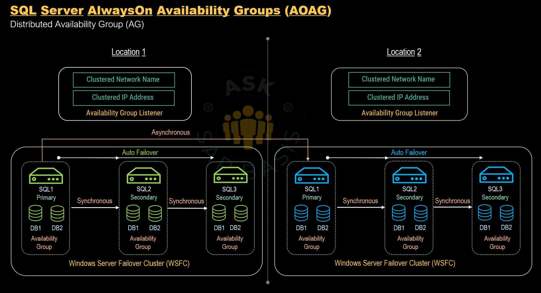 SQL Server AOAG Distrubuted AG