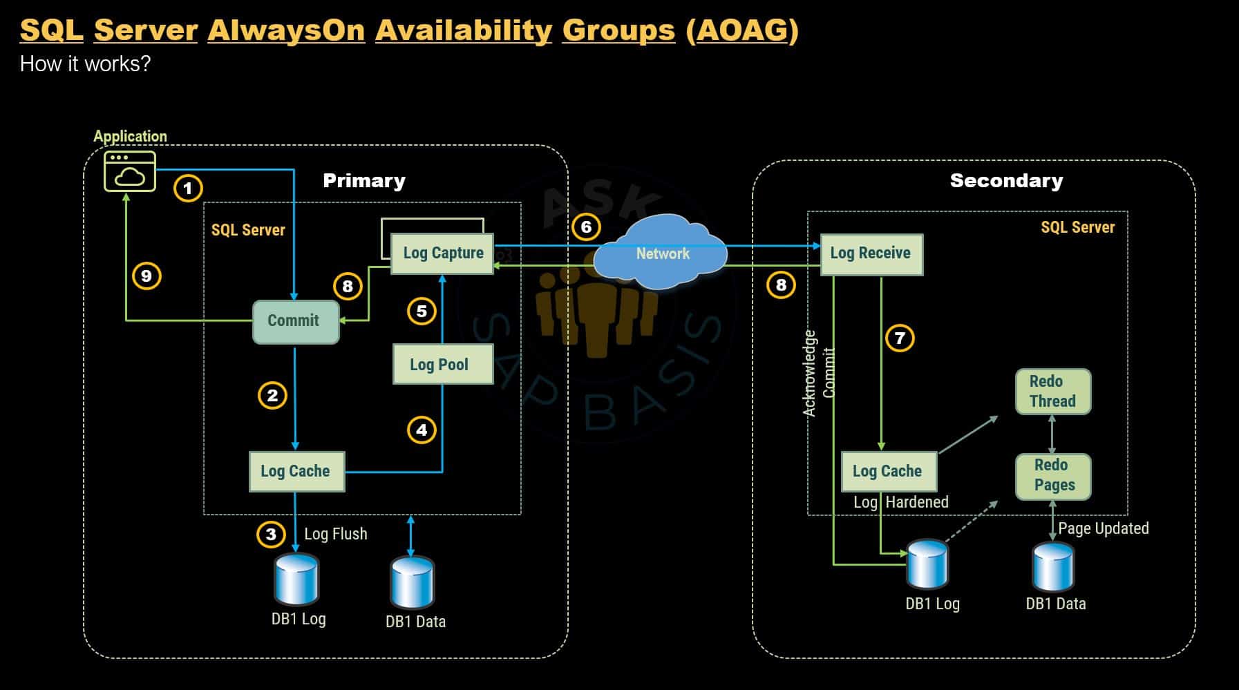 SQL Server AlwaysOn AG