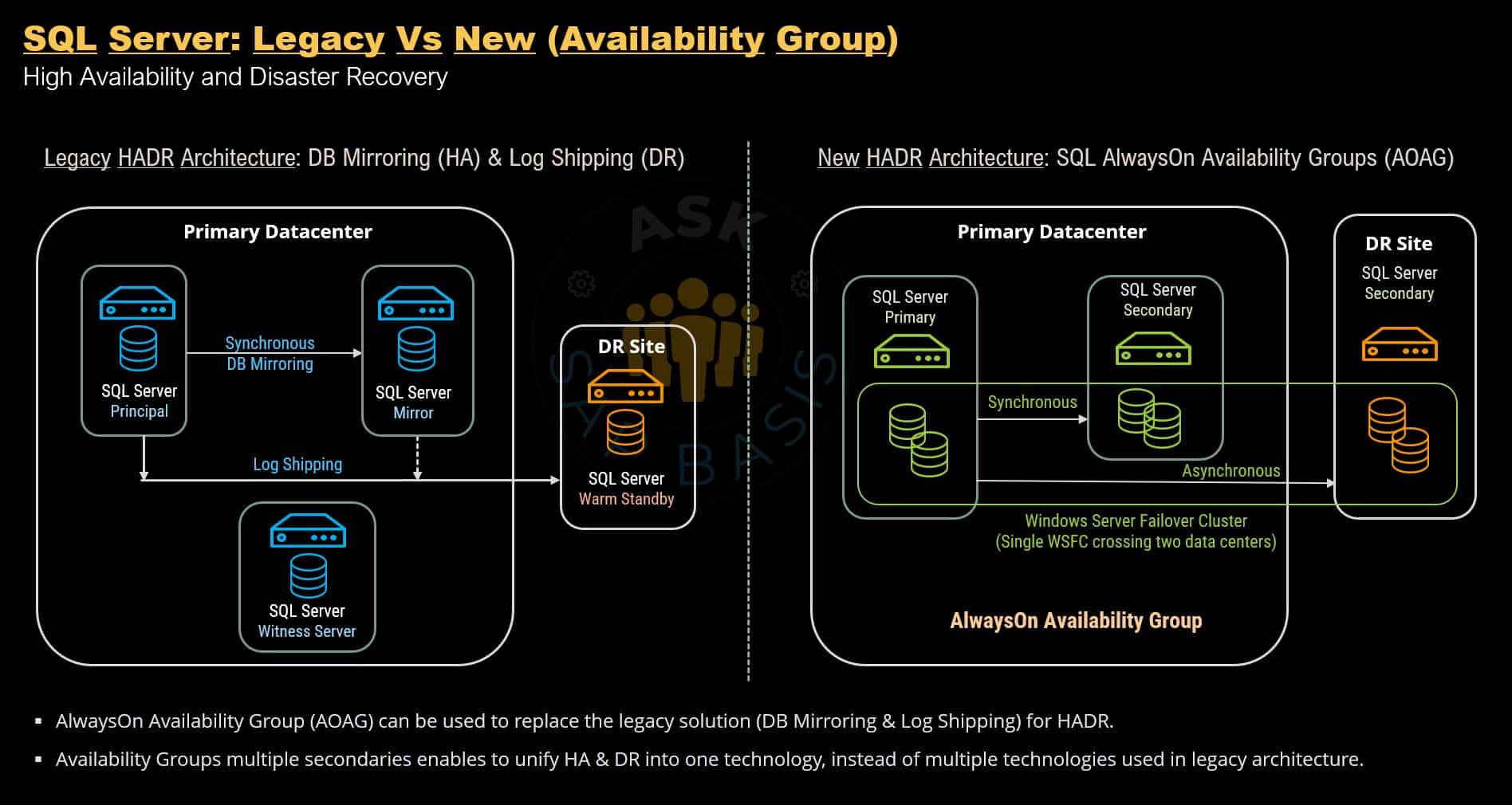 SQL Server Availability Group