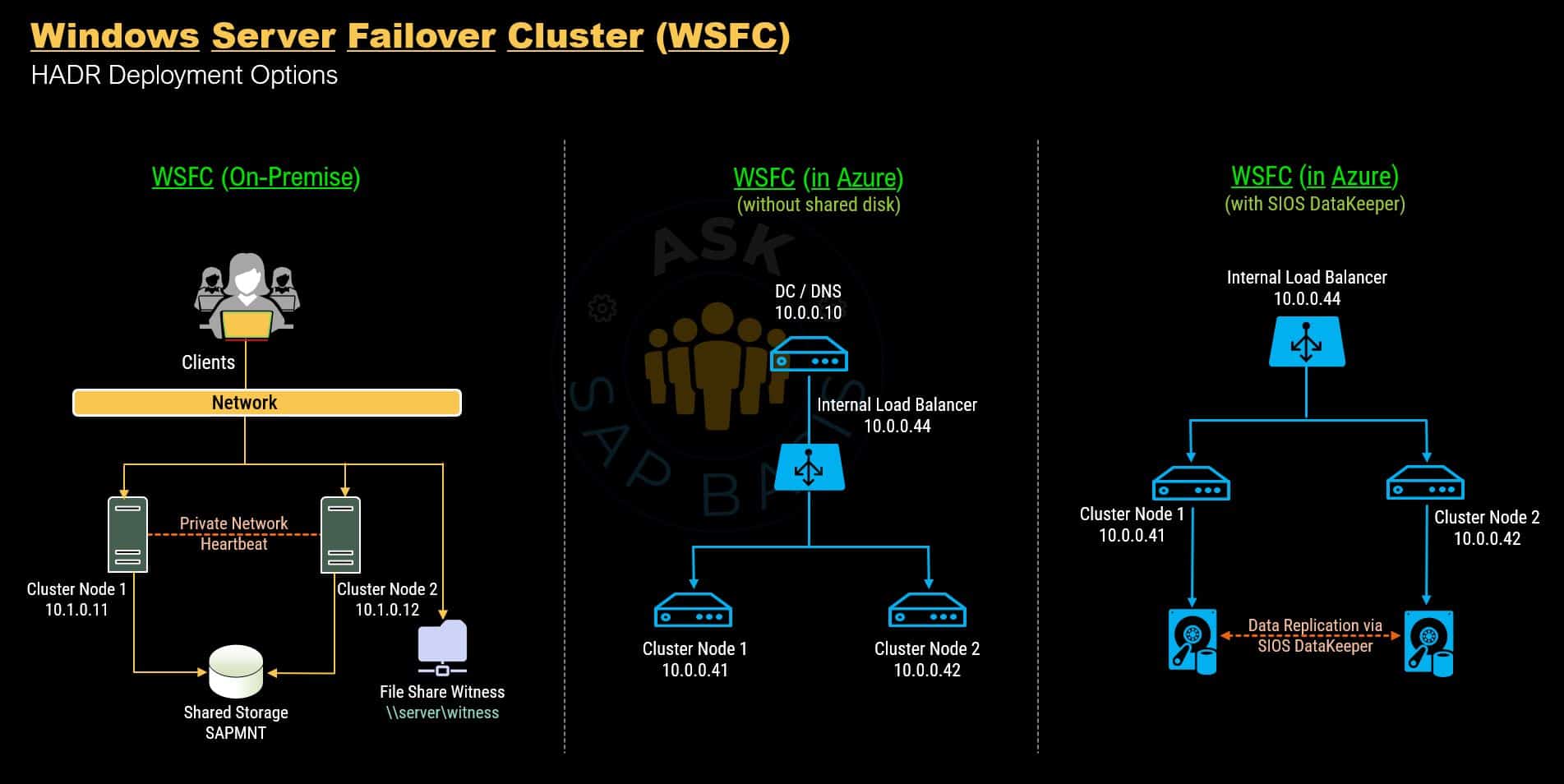 WSFC Deployment Options