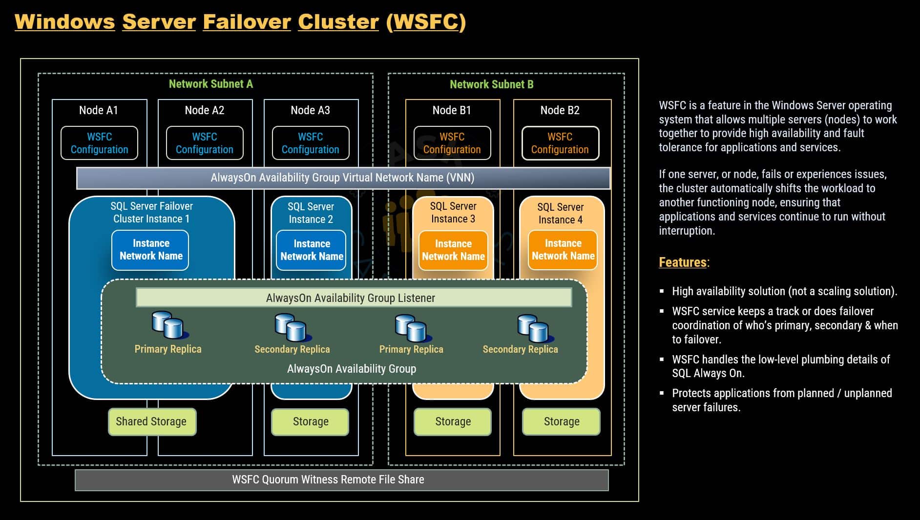 Windows Server Failover Cluster