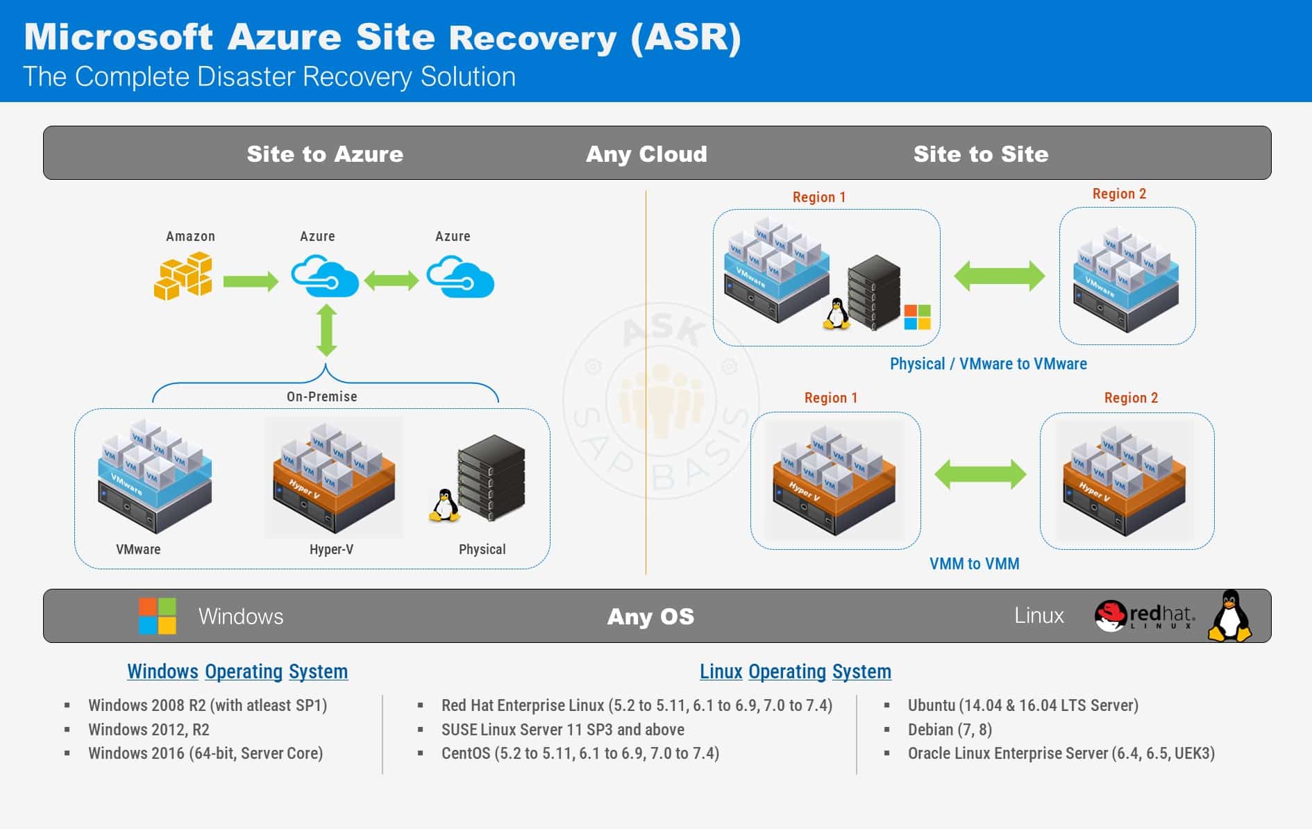 Azure Site Recovery ASR