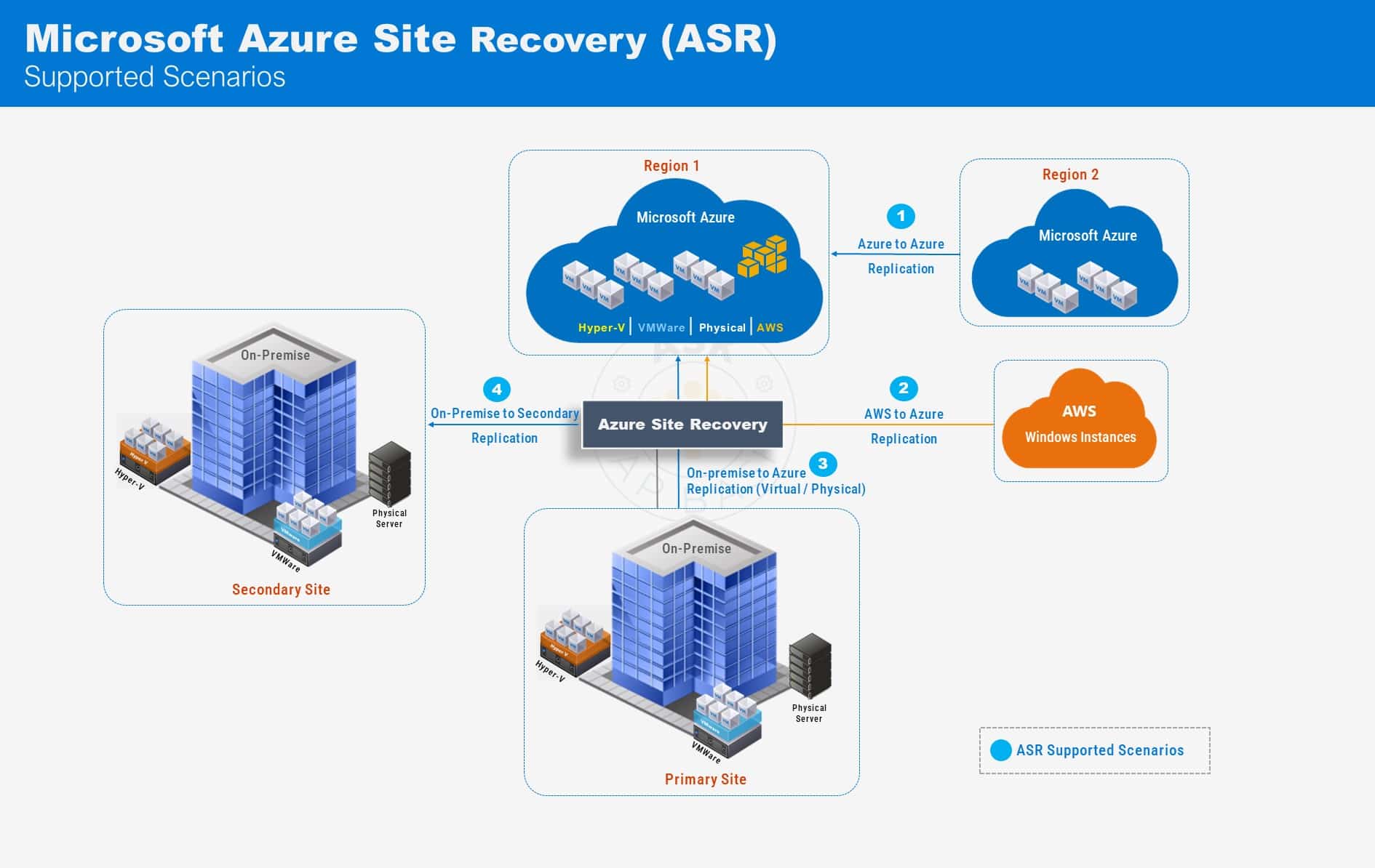 Azure Site Recovery ASR