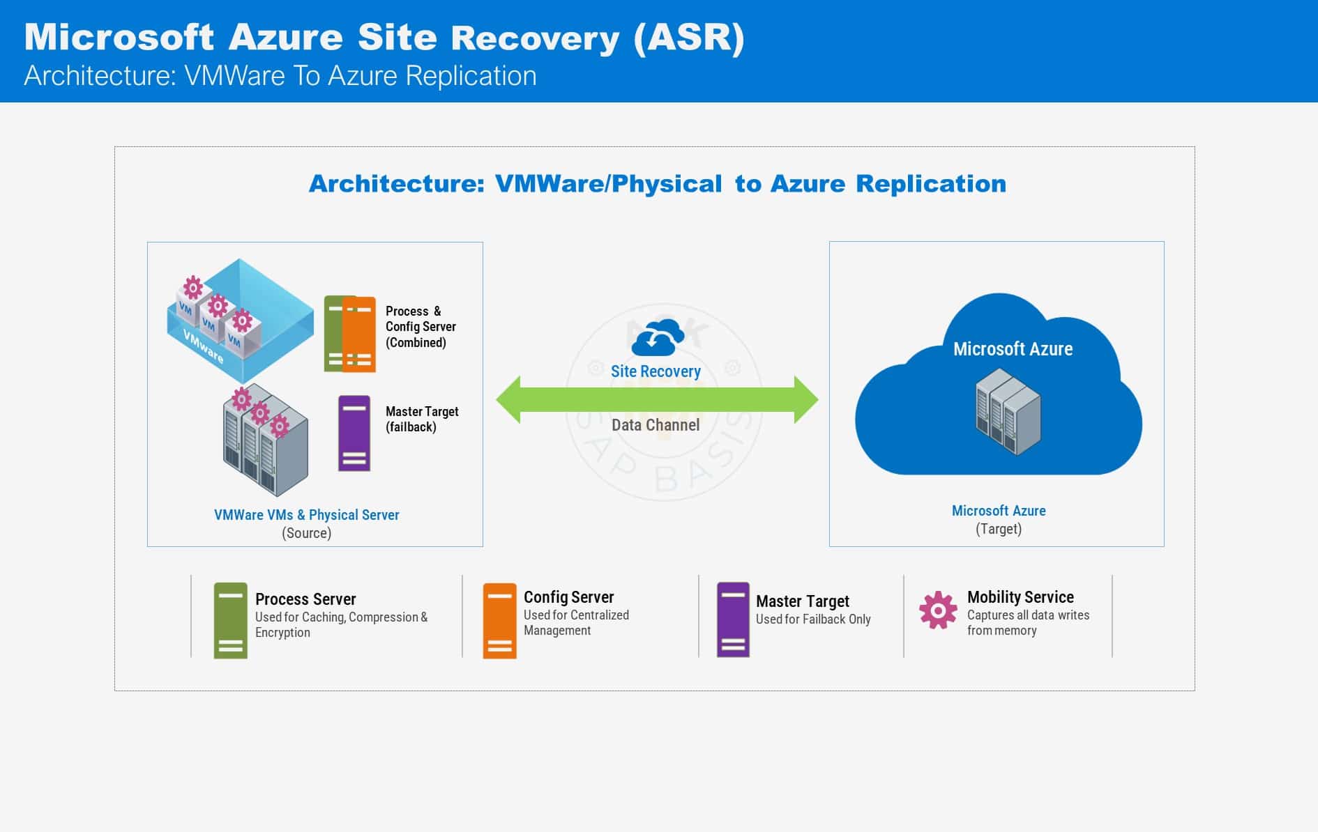 Azure Site Recovery ASR