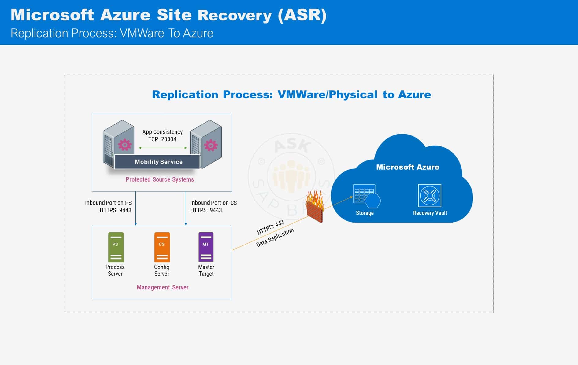 Azure Site Recovery ASR