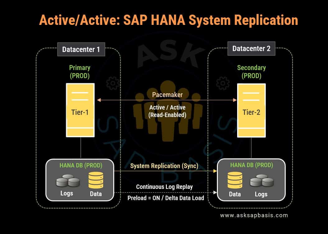 Active Active HANA Replication