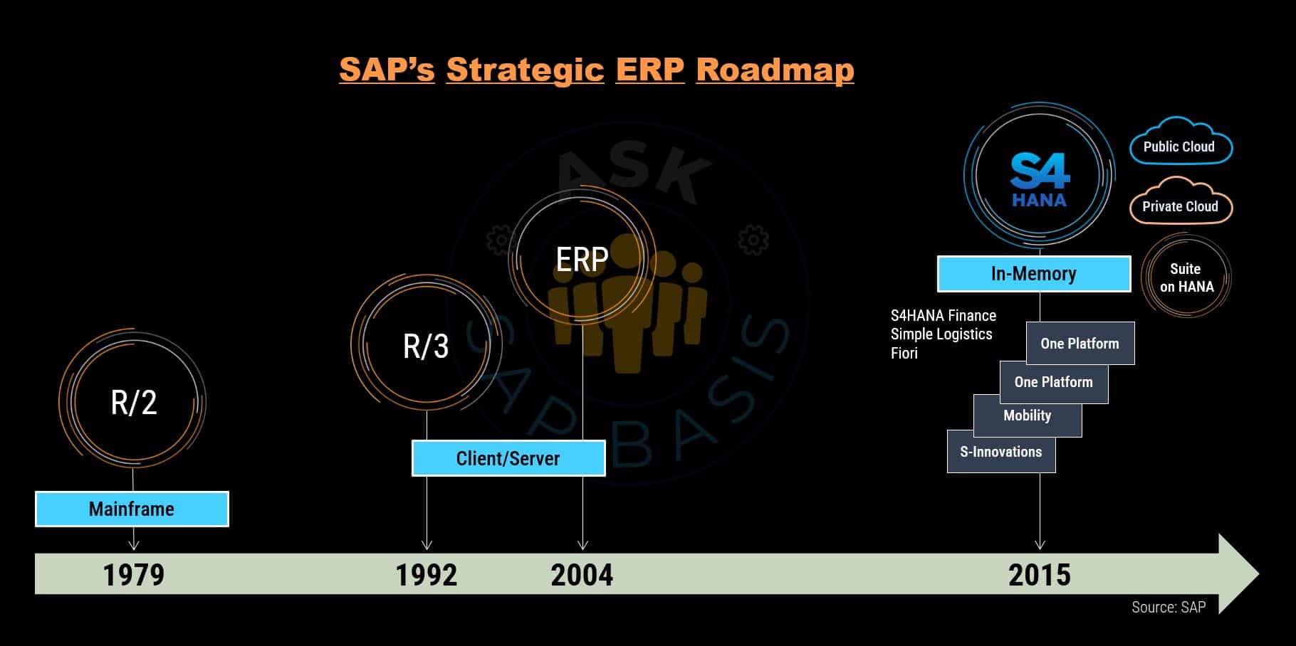 S4HANA Roadmap