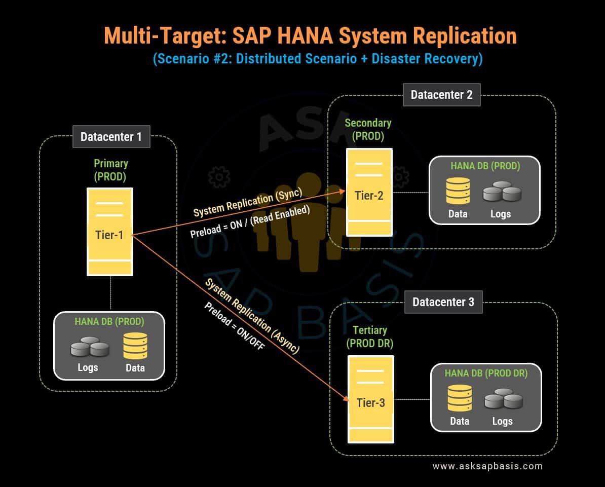 SAP HANA Multitarget Distributed