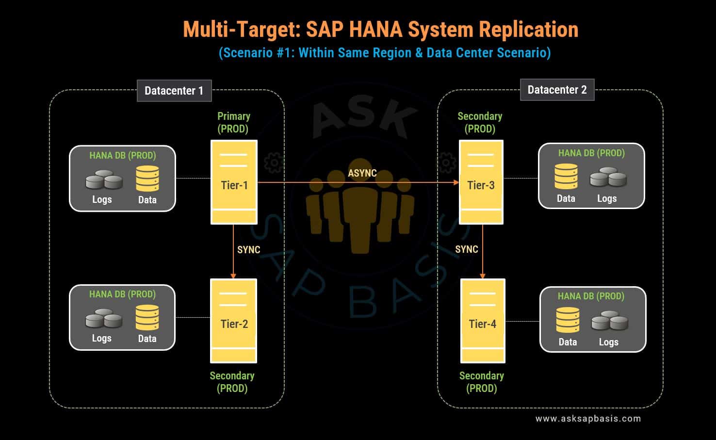 SAP HANA Multitarget Within Data Center