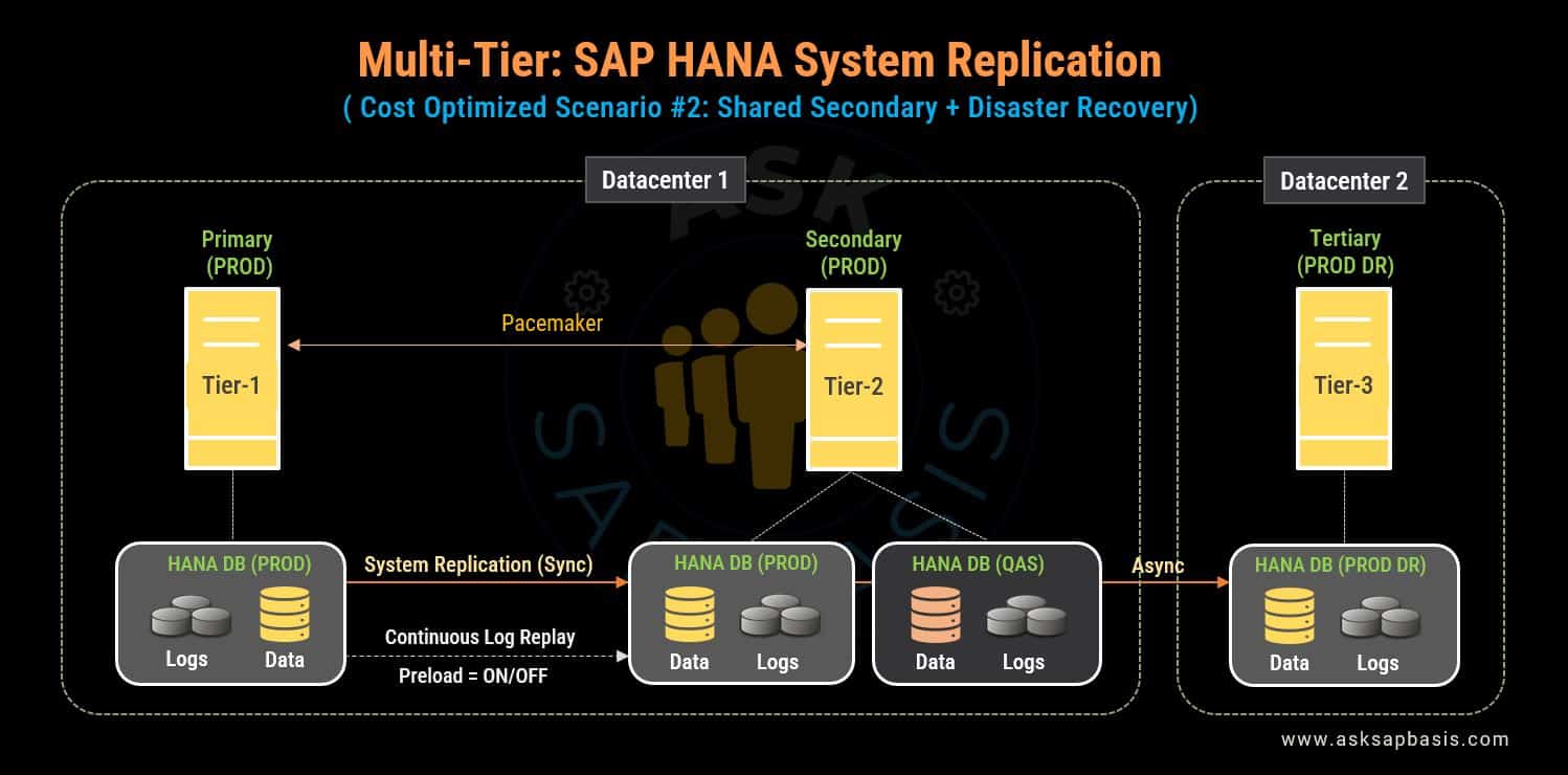 SAP HANA Multitier Cost Optimized Shared DR Model