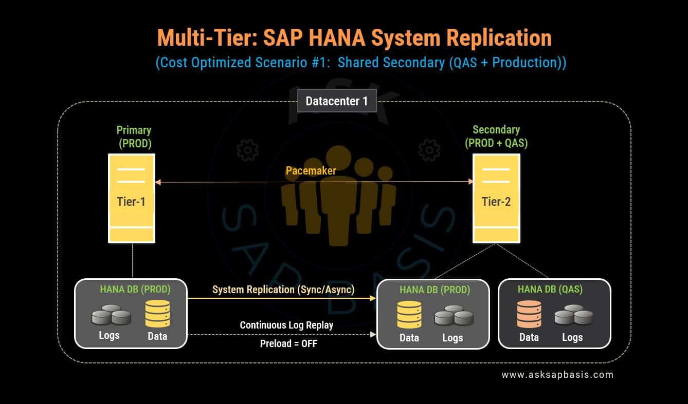 SAP HANA Multitier Cost Optimized Shared Model