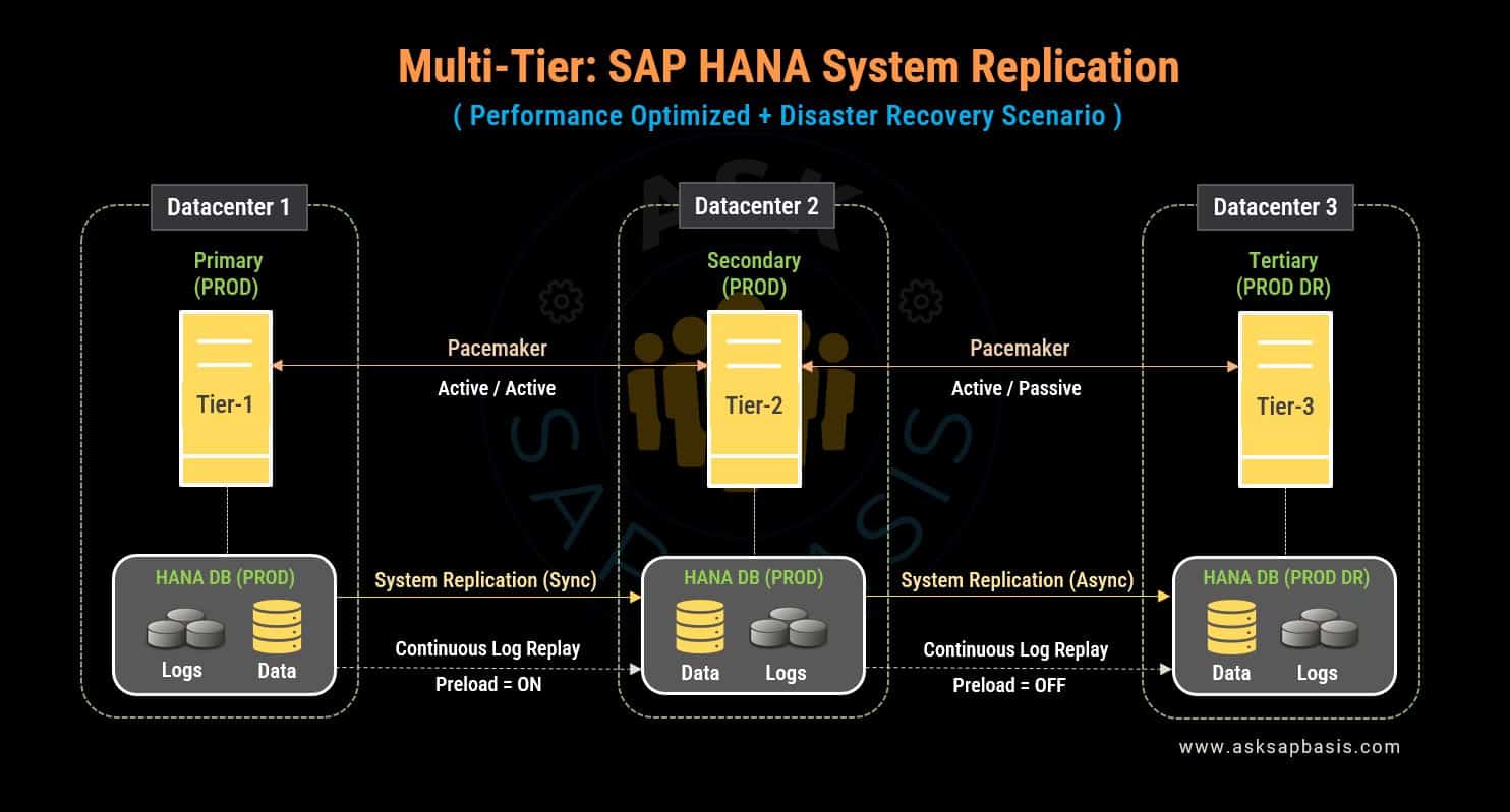 SAP HANA Multitier Performance Optimized