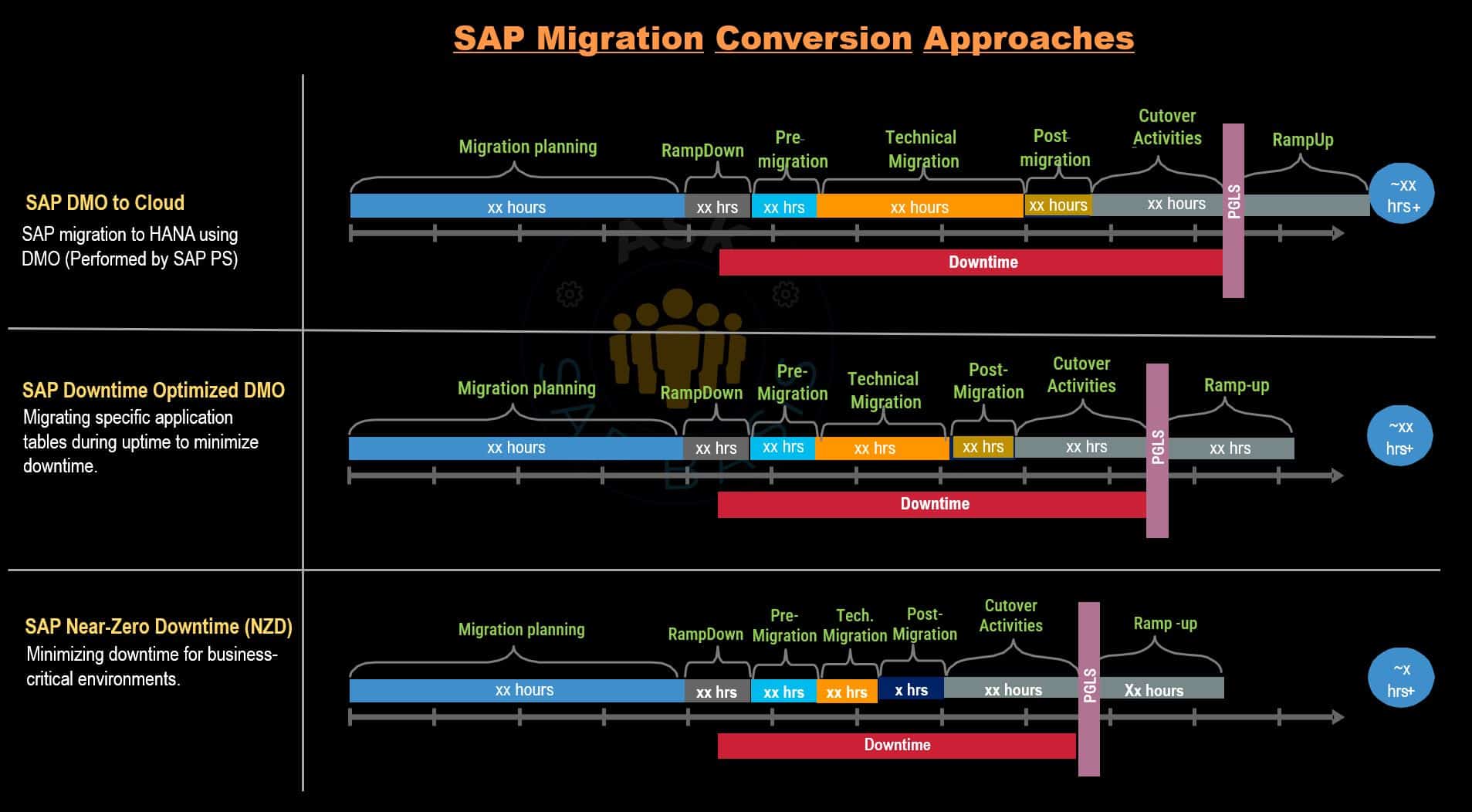 SAP Migration Tools