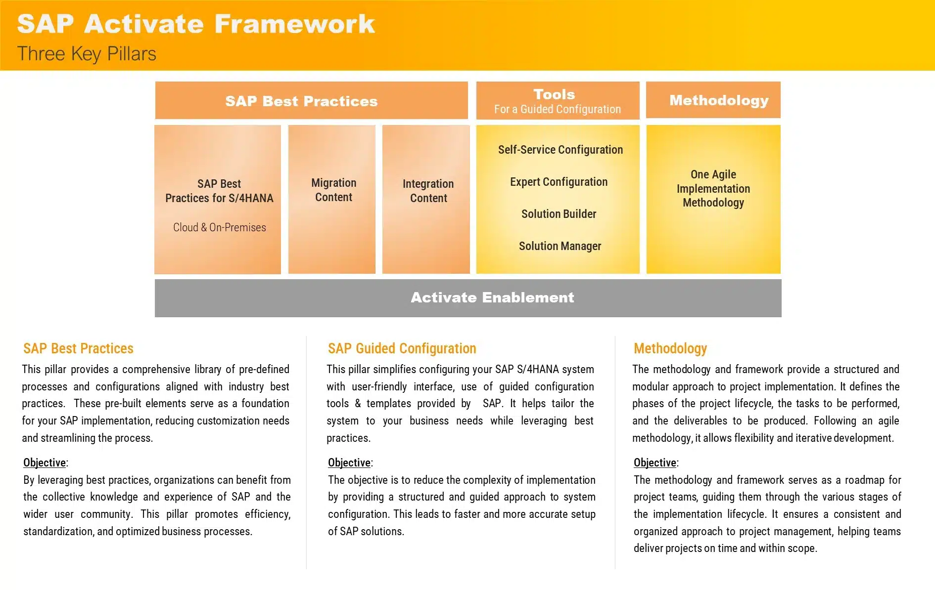 SAP Activate 2