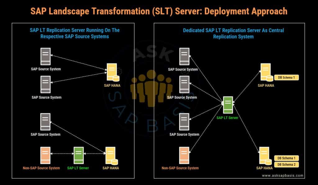 SAP Landscape Transformation (SLT) Replication Server - AskSAPBasis