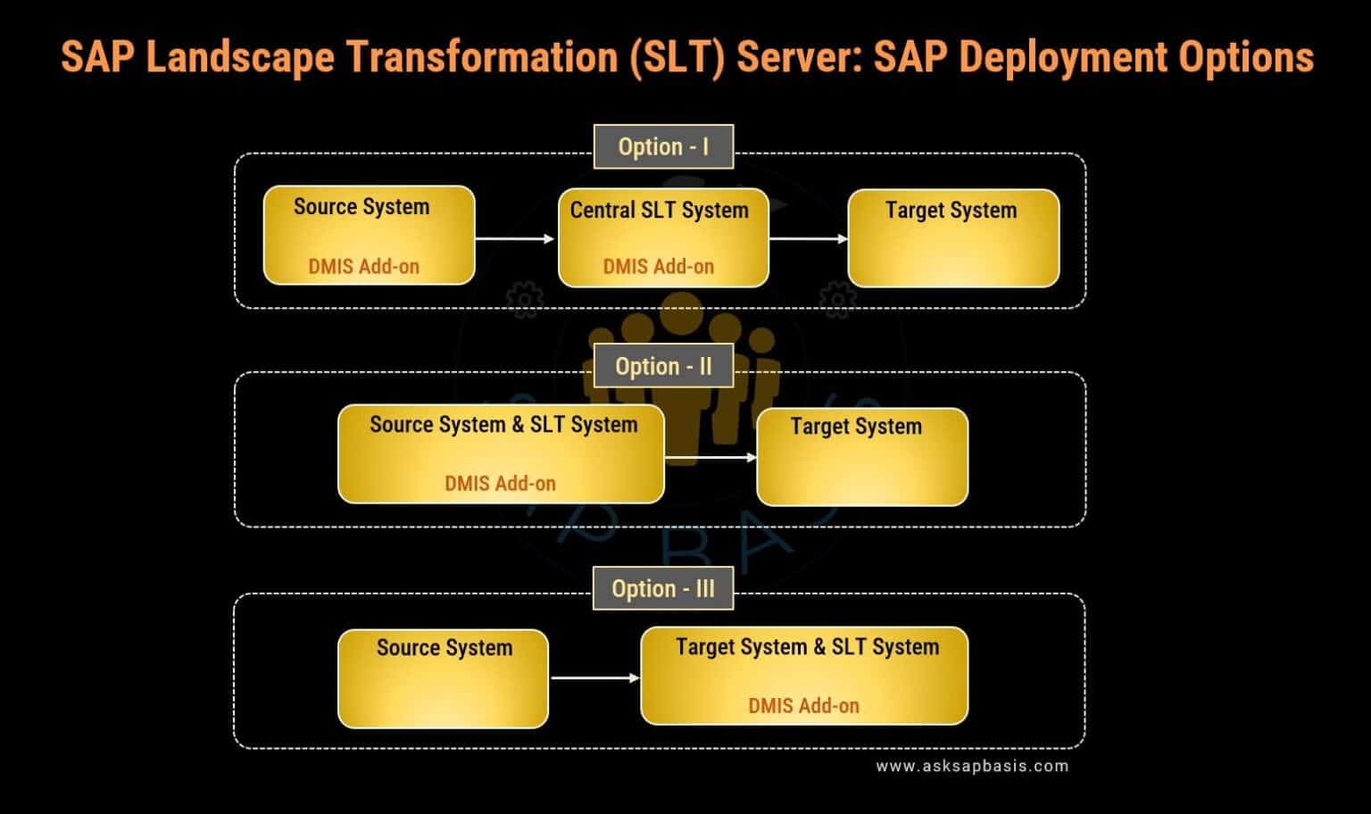 SAP Landscape Transformation (SLT) Replication Server - AskSAPBasis